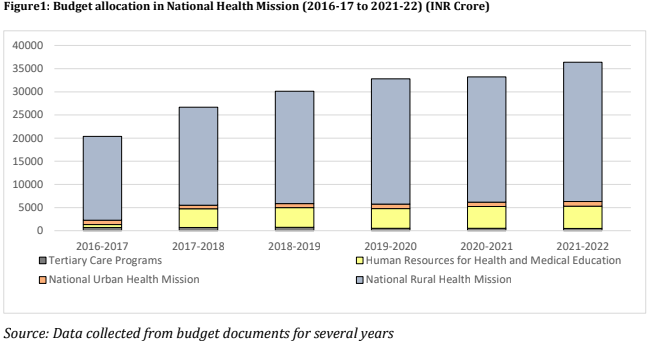 Figure1: Budget allocation in National Health Mission (2016-17 to 2021-22) (Rs. crore)