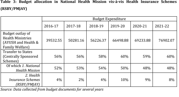 Table 3: Budget allocation in National Health Mission vis-à-vis Health Insurance Schemes (RSBY/PMJAY)