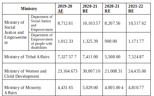 Source: Union Budget 2021-22 available at: https://www.indiabudget.gov.in/