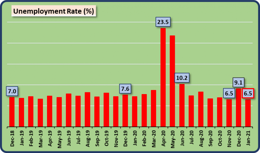 Unemp Chart