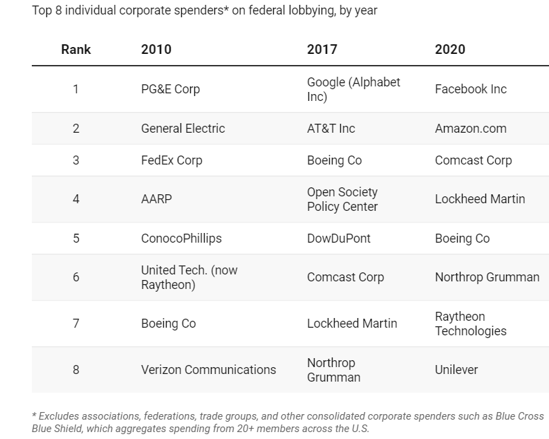 Big Tech Lobby