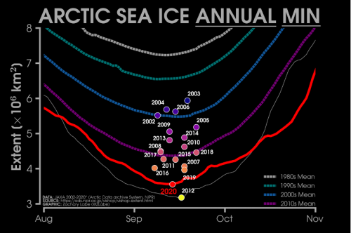 Image: Arctic Sea ice extent during summer minimum for different years. Image source: Down to Earth.