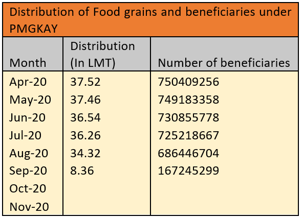 Food grain Distribution During Pandemic 