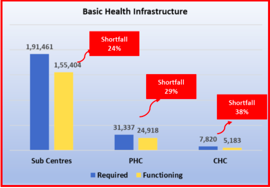 Basic health infrastructure