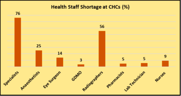 Health Staff Shortage CHCs