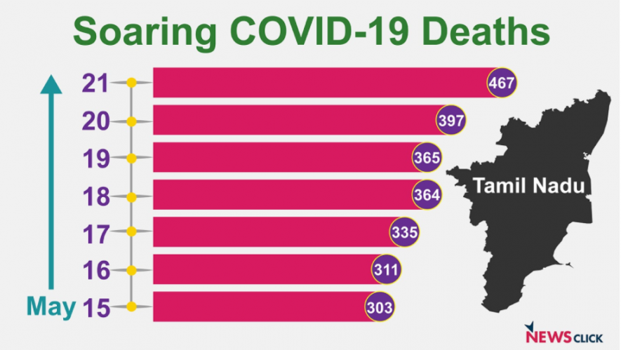 COVID-19 in Tamil Nadu