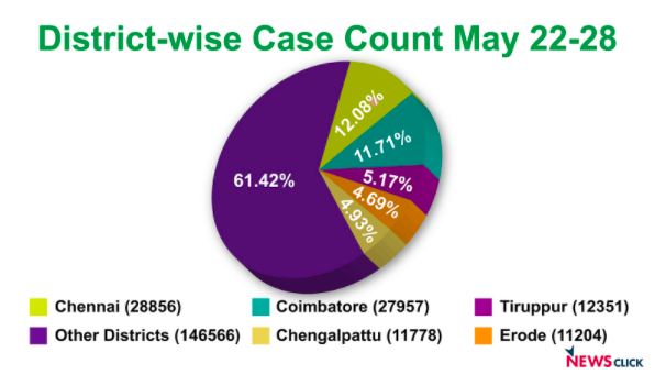 district wise case count