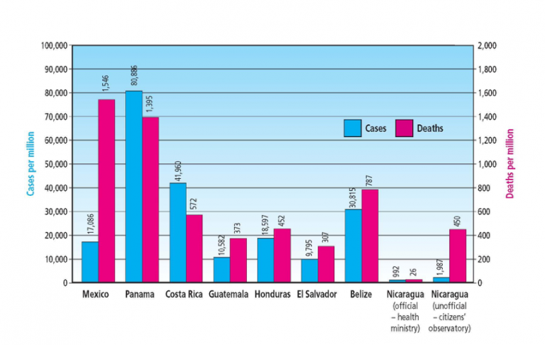 In a recent study conducted by the University of Oxford and the World Health Organization, socialist Nicaragua was placed number nine on a list of the ten safest countries to visit during the COVID-19 pandemic. Nicaragua is the only country within Latin America to appear on that list. As of Sunday May 22, the country had 7,193 confirmed cases and only 185 deaths. Nicaragua’s unorthodox but highly effective management of COVID-19 has so far been a great success. In an informative article written by John Per
