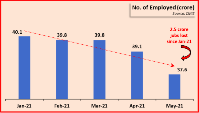 No of unemployed