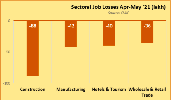Sectoral Jon Losses