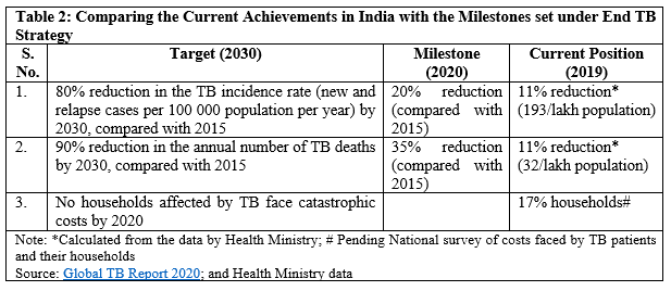 TB in India