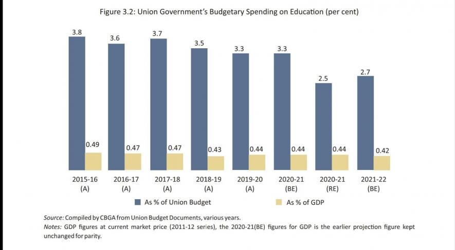 source: https://www.cbgaindia.org/publications/analysis-of-union-budget/