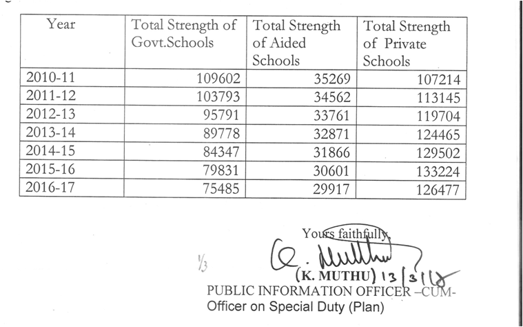 RTI reply obtained by HOPE, Puducherry