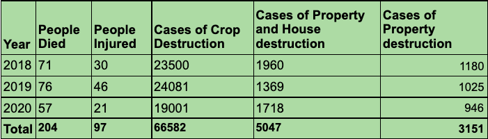 Human elephant conflict