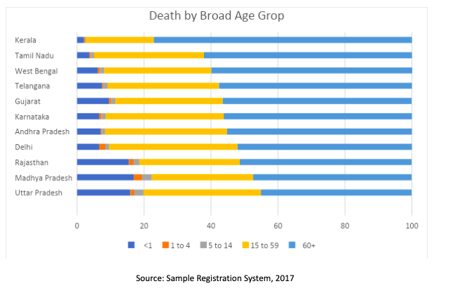 death by age