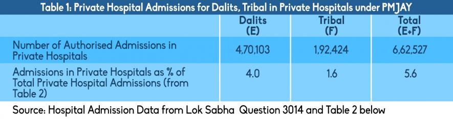Private Hospital Admissions for Dalits, Tribal in Private Hospitals under PM-JAY