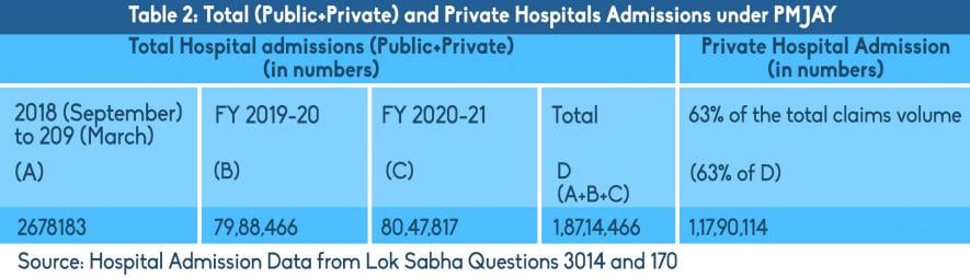 Total (Public +Private) and Private Hospitals Admissions under PM-JAY