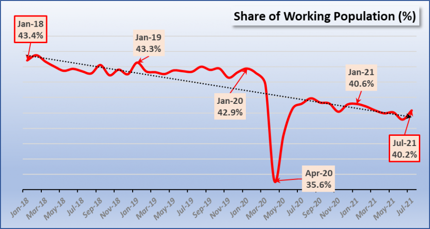Jobs Despair First let us take a look at the jobs situation. Compared with January 2020 (before the pandemic), the share of the working population has gone down from about 42.9% to 40.2% in July 2021, as shown in the chart below based on CMIE (Centre for Monitoring Indian Economy) data. That is a decline of 2.7 percentage points, which would translate to about 1.3 crore. This is the loss in the pandemic period. But if you compare with, say, January 2018, well before the pandemic, the decline is 3.2 percenta