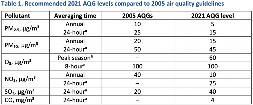 AQG levels guidelines
