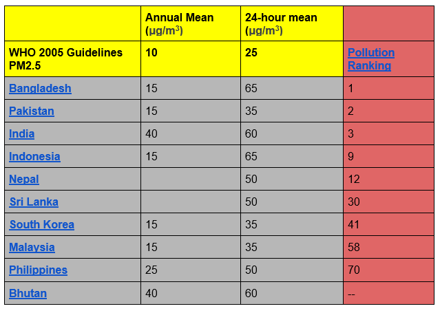 Comparison of PM2.5 Standards of Asian Countries with WHO 2005 Guidelines