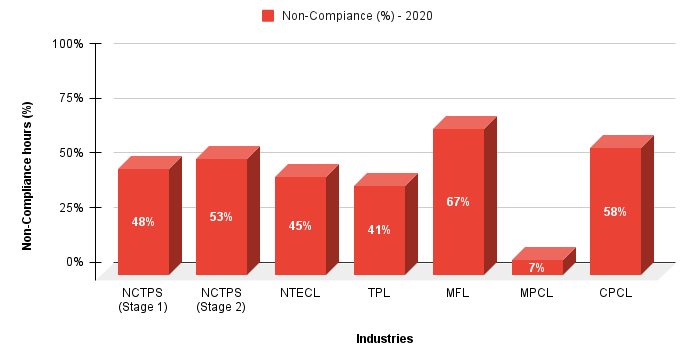 Courtesy: CCAG Report