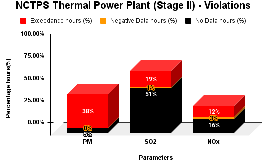 Courtesy: CCAG report (negative data hours represent the duration for which the quantity of emission was given as negative in RTI response and no data represents the non-availability of emission)
