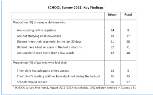 Only 8% of Children in Rural Areas are Studying Online Regularly, Reveals Study