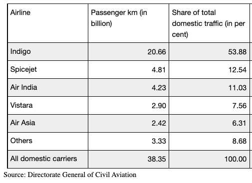 Domestic Air traffic shares of select Indian carriers (Jan-July 2021)