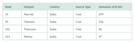 Image: SO₂ emission hotspots in Tamil Nadu featured in the global SO₂ hotspot list (CREA & Greenpeace, 2020) (Courtesy: Emission watch: Status assessment of SO2 emission and FGD installation for coal-based power plants in Tamil Nadu)