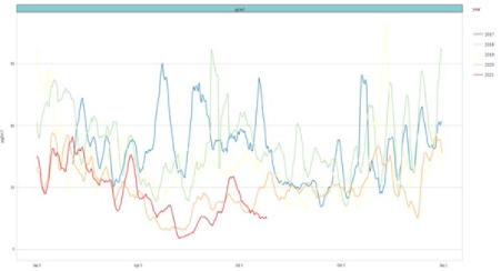 Image: Air Pollution (PM₂.₅) levels in Chennai since January 2017 till June 2021 (Courtesy: Emission watch: Status assessment of SO₂ emission and FGD installation for coal-based power plants in Tamil Nadu).