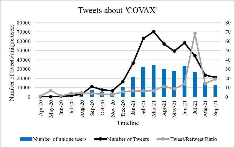 Chart 1: Tweets about COVAX