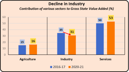 Decline in Industry