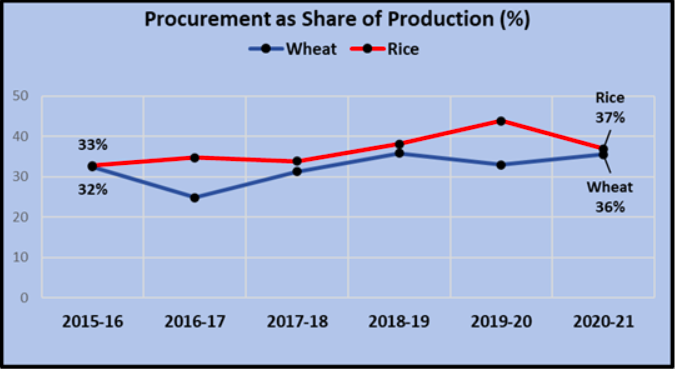 procurment