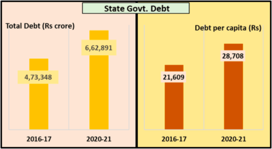 State Govt Debt