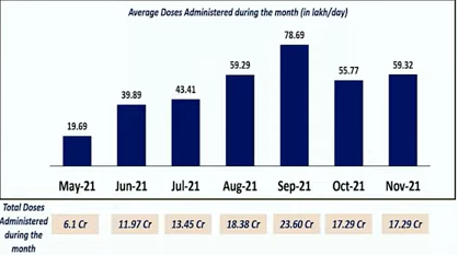 Figure 1: Monthly Doses Administered (in crore)