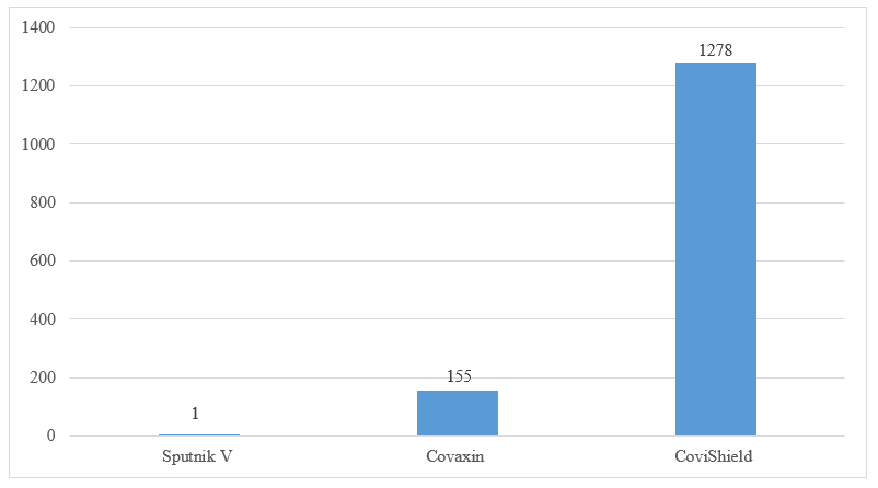Figure 2: Doses Administered in India – 3 Vaccine Candidates (in million) (as on December 30)