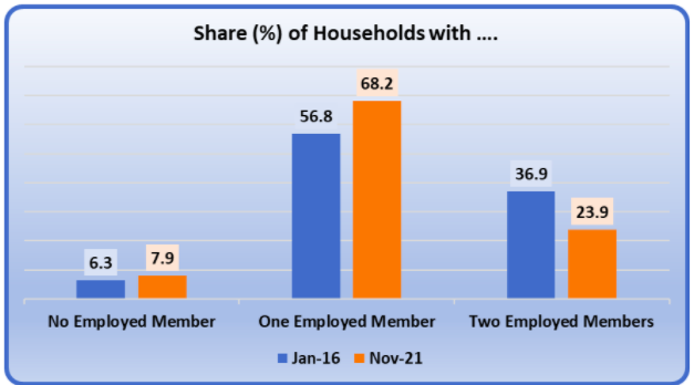Share of households