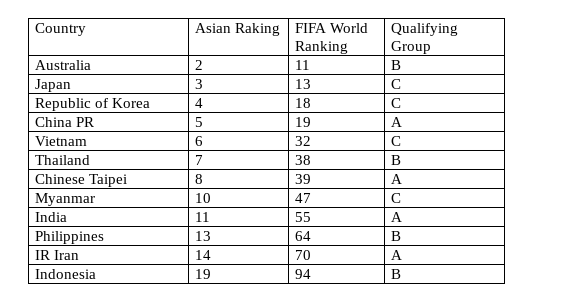 AFC Womens Asian Cup team rankings