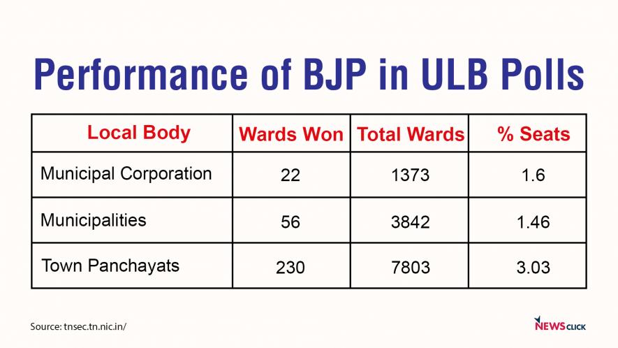 BJP performance in TN Polls