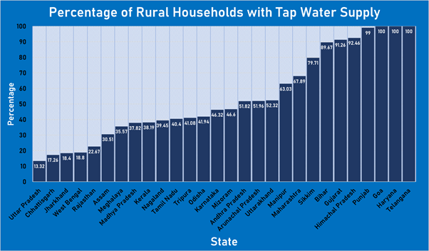 Tap water in rural households