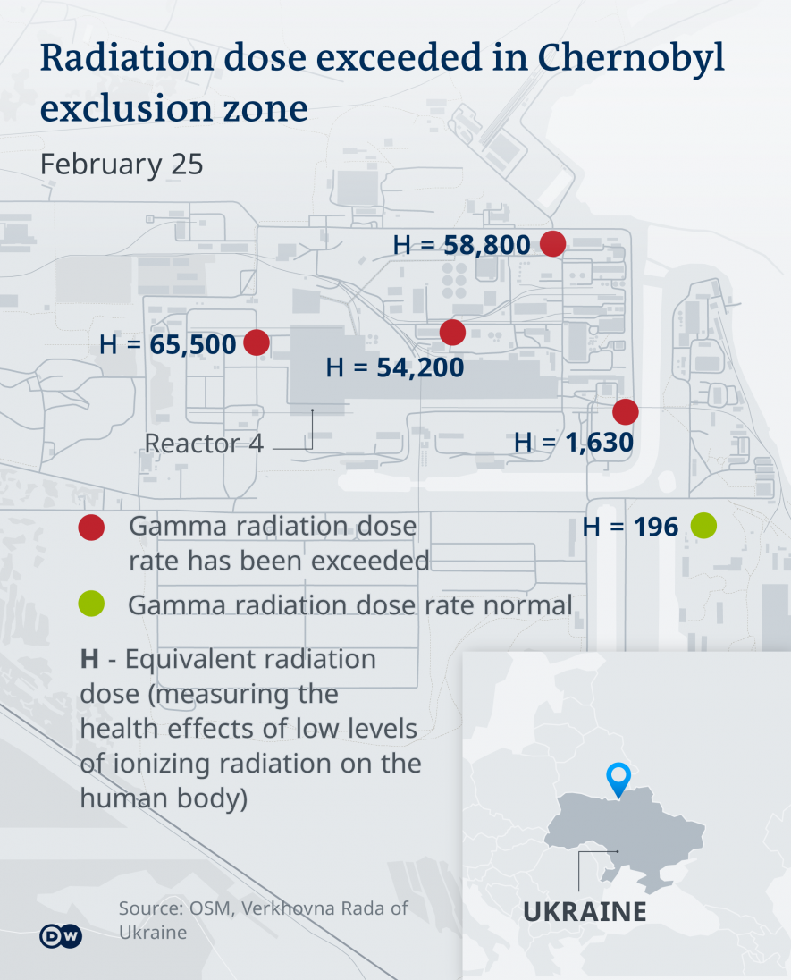 When the Chernobyl nuclear site in Ukraine was captured by Russian forces last week, the Ukrainian Foreign Ministry warned of the possibility of "another ecological disaster."  Normal radiation levels in the Chernobyl Exclusion Zone — which includes four closed reactors, one of which melted down in 1986 and spread radioactive waste across Europe — were exceeded according to Ukraine's state nuclear regulator, reportedly because of military activity in the area.  But, beyond the Chernobyl plant, there are con