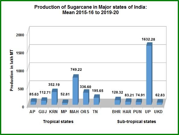 Courtesy: https://sugarcane.icar.gov.in