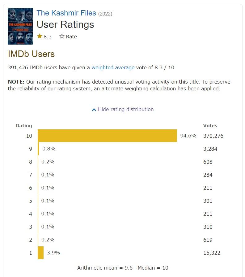 Twitter User Explains How IMDb Ratings Can Be Manipulated After 'The  Kashmir Files' Controversy