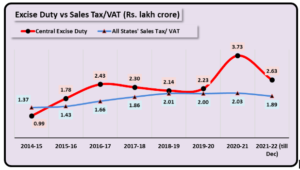 Excise Duty Vs Sales Tax