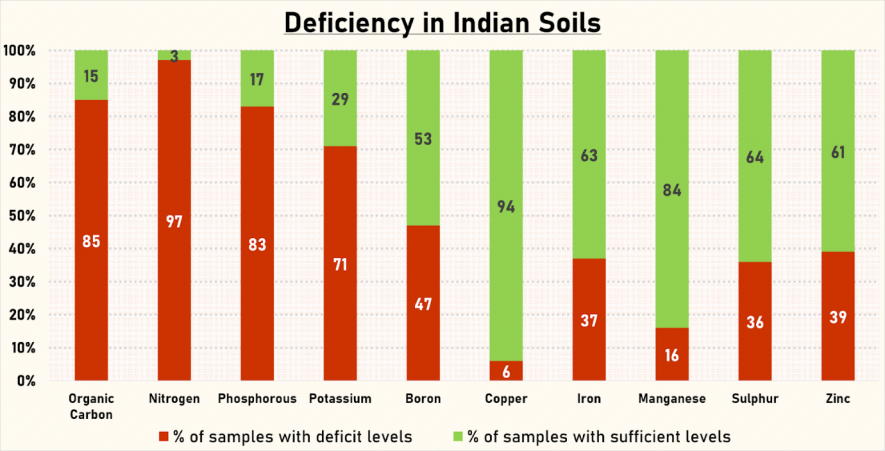 Deficiency in Indian Soils