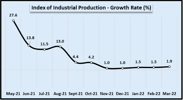 Index of industrial production