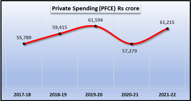 Private spending