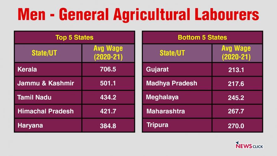 Table: Top 5 and bottom 5 states for wages of general agricultural workers (Source: Handbook of statistics on Indian states by RBI)