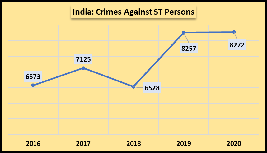Crimes against ST persons in India
