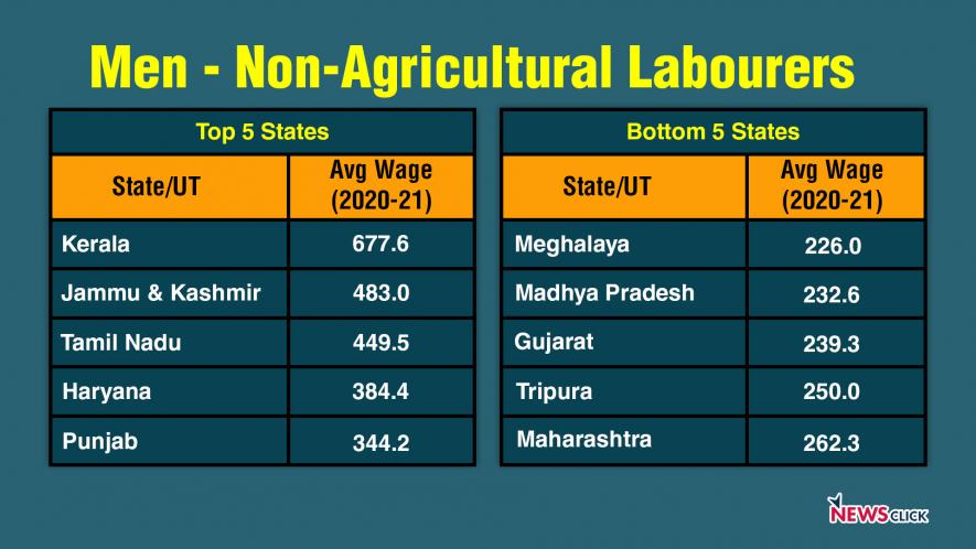Table: Top 5 and bottom 5 states for wages of general agricultural workers (Source: Handbook of statistics on Indian states by RBI)